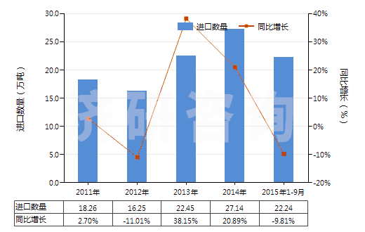 2011-2015年9月中國硅砂及石英砂(不論是否著色)(HS25051000)進(jìn)口量及增速統(tǒng)計(jì)